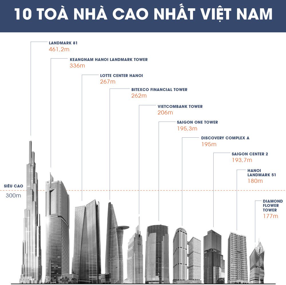 Cuộc đua giành vị trí toà tháp cao nhất Việt Nam