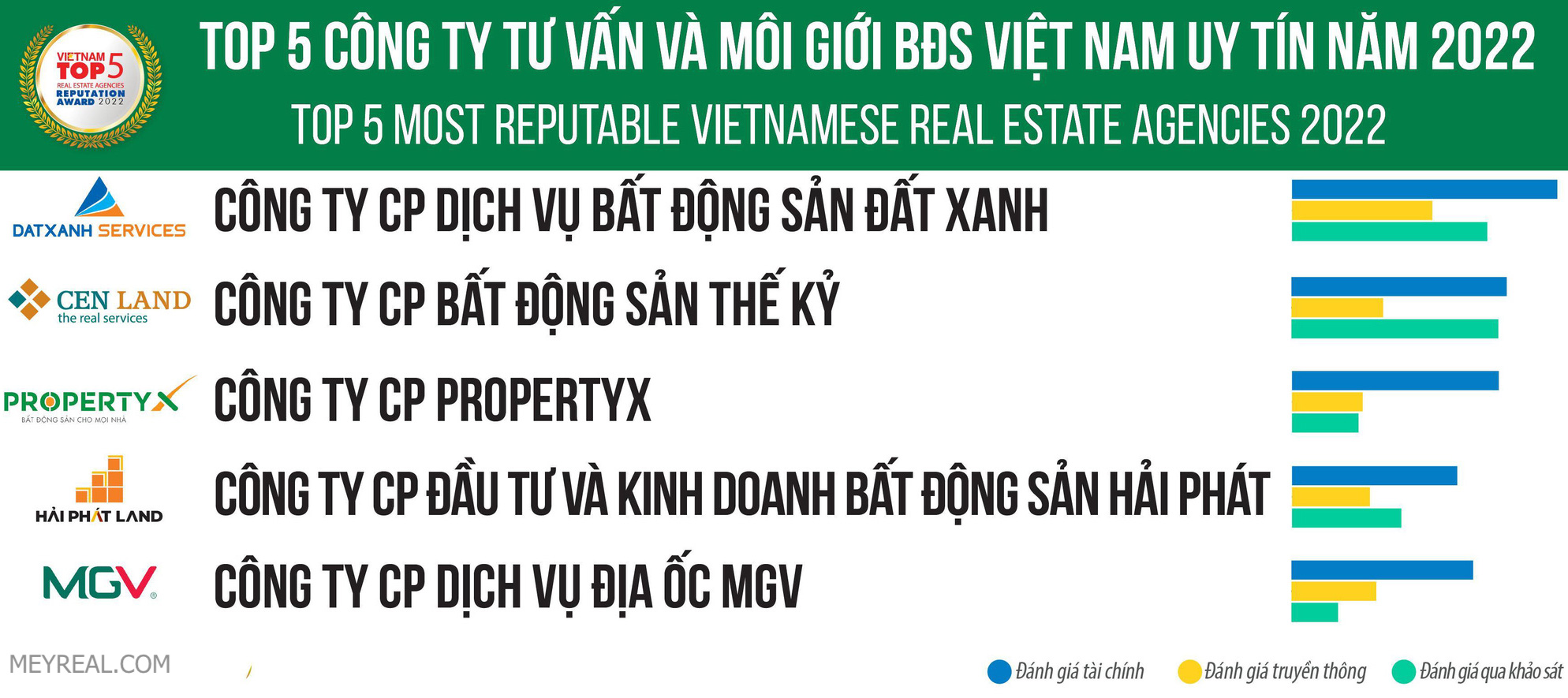 Hệ thống sàn môi giới BĐS Đất Xanh Services dẫn đầu thị trường Việt Nam