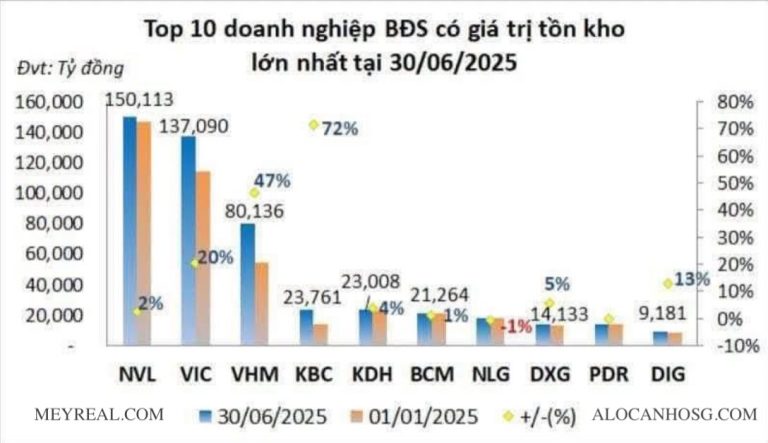top chủ đầu tư tồn kho BĐS